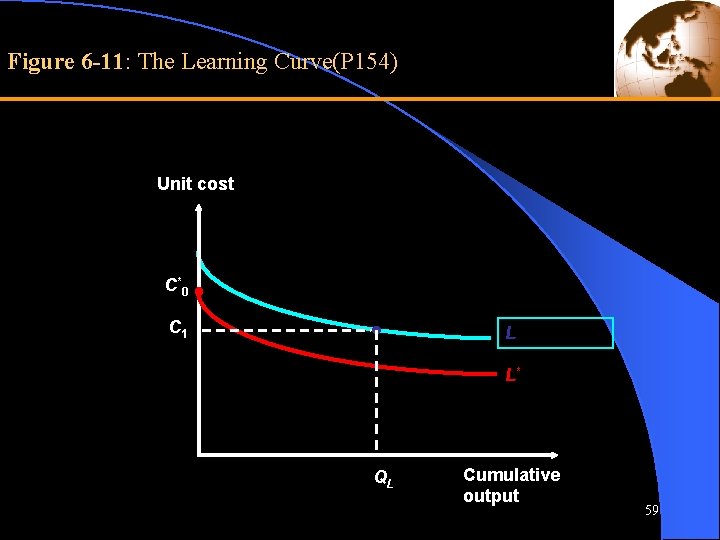 Figure 6 -11: The Learning Curve(P 154) Unit cost C*0 C 1 L L*