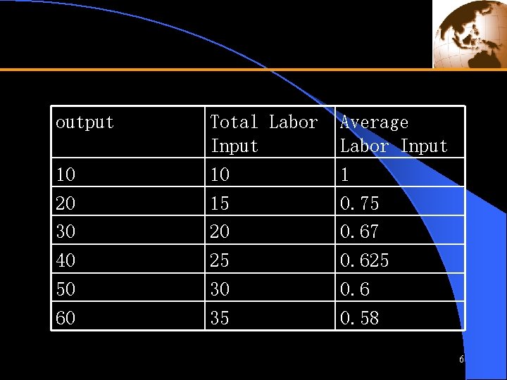 output 10 20 30 40 50 60 Total Labor Input 10 15 20 25