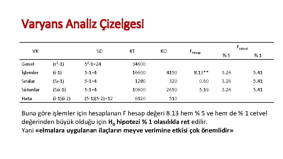 Varyans Analiz Çizelgesi VK SD KT KO FHesap Fcetvel %5 %1 Genel (r 2
