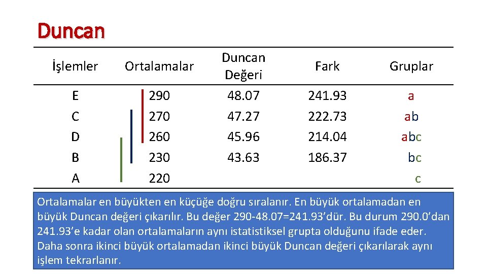 Duncan İşlemler Ortalamalar E C D B A 290 270 260 230 220 Duncan