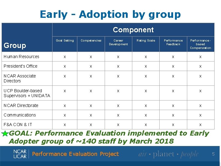 Early - Adoption by group Component Goal Setting Competencies Career Development Rating Scale Performance