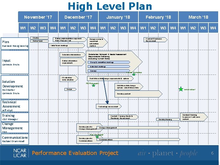 High Level Plan November ’ 17 W 1 W 2 W 3 Charter Plan