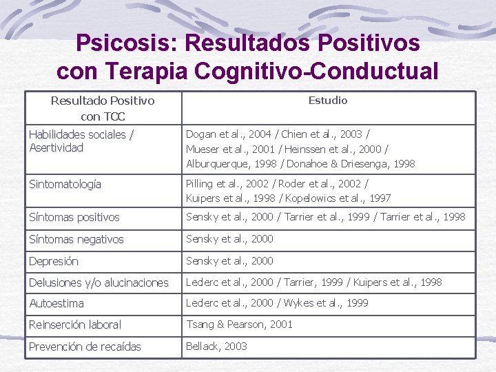 Psicosis: Psicosis Resultados Positivos con Terapia Cognitivo-Conductual Resultado Positivo con TCC Estudio Habilidades sociales