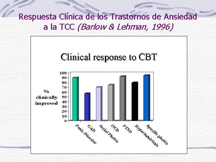 Respuesta Clínica de los Trastornos de Ansiedad a la TCC (Barlow & Lehman, 1996)