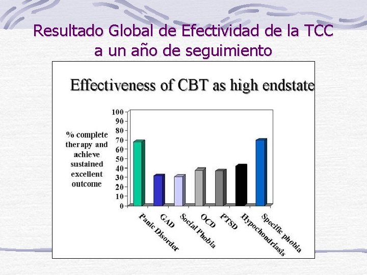 Resultado Global de Efectividad de la TCC a un año de seguimiento 