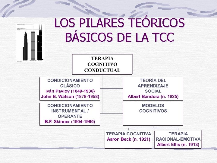 LOS PILARES TEÓRICOS BÁSICOS DE LA TCC 