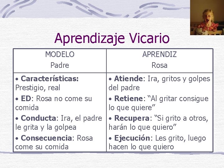 Aprendizaje Vicario MODELO Padre • Características: Prestigio, real • ED: Rosa no come su