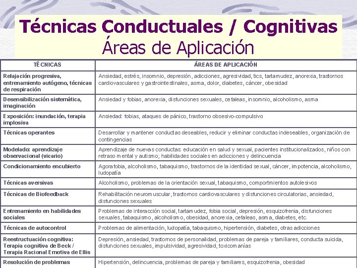 Técnicas Conductuales / Cognitivas Áreas de Aplicación TÉCNICAS ÁREAS DE APLICACIÓN Relajación progresiva, entrenamiento