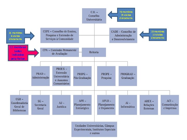 70 membros 35 eleitos diretamente 21 membros 8 eleitos diretamente 11 membros todos indicados