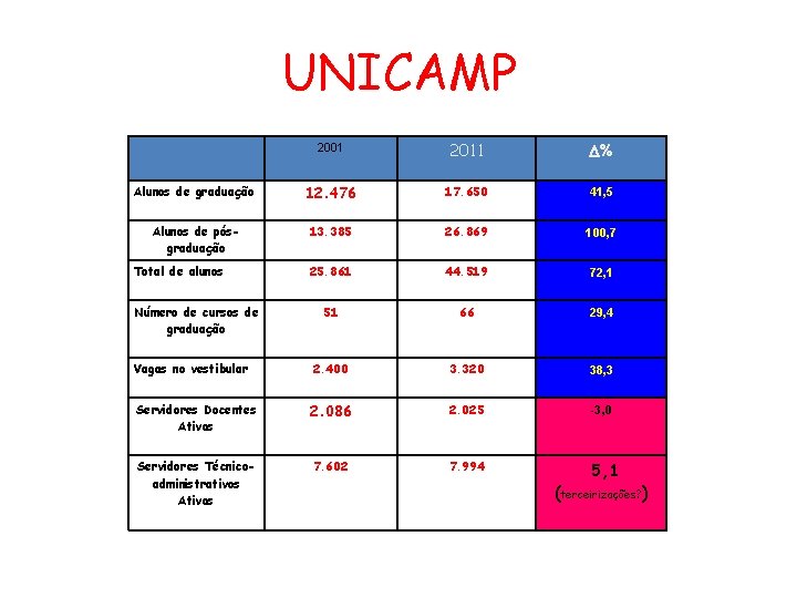 UNICAMP 2001 2011 % Alunos de graduação 12. 476 17. 650 41, 5 Alunos