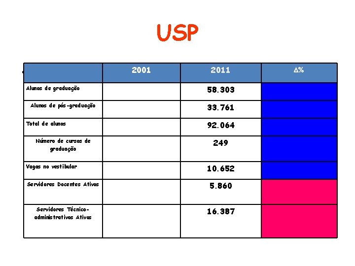USP • 2001 Alunos de graduação Alunos de pós-graduação Total de alunos Número de