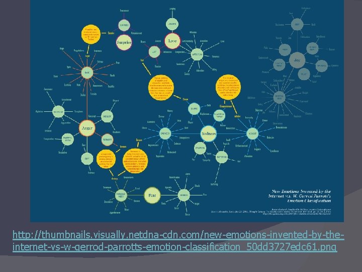 http: //thumbnails. visually. netdna-cdn. com/new-emotions-invented-by-theinternet-vs-w-gerrod-parrotts-emotion-classification_50 dd 3727 edc 61. png 