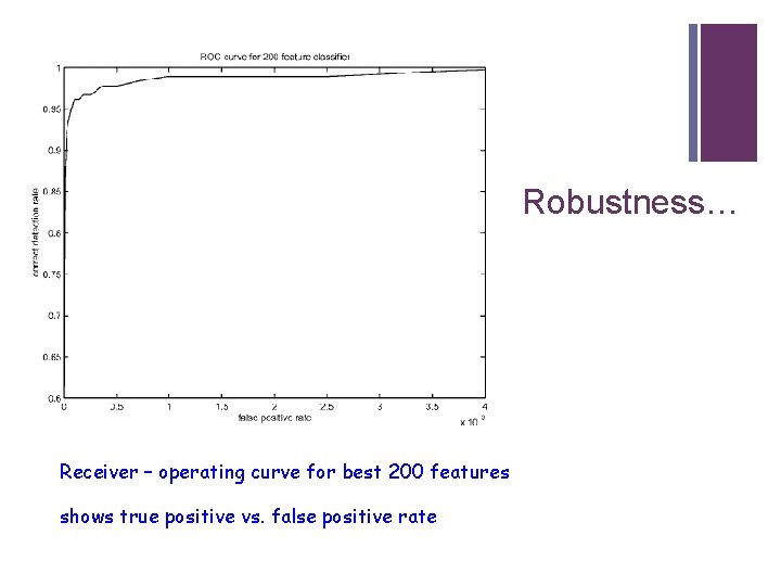 + Robustness… Receiver – operating curve for best 200 features shows true positive vs.