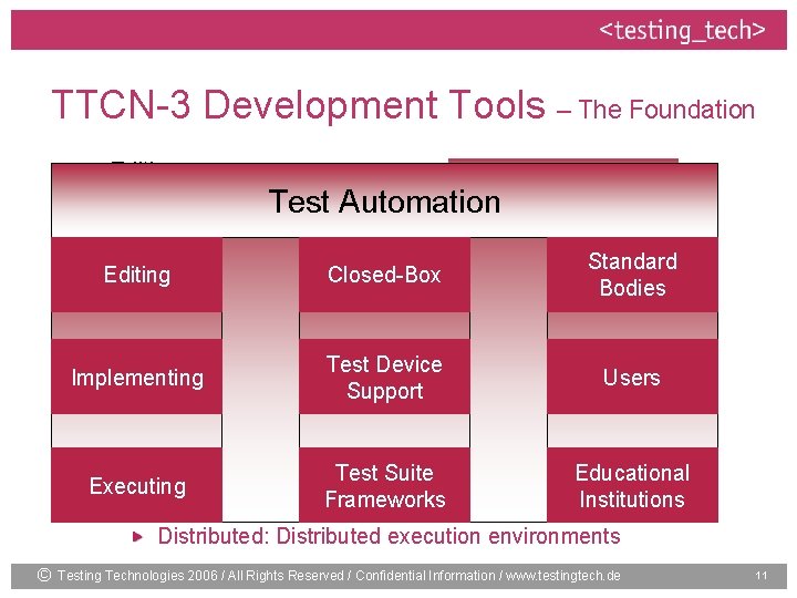 TTCN-3 Development Tools – The Foundation Editing Textual Test Automation Graphical Tabular Standard Editing