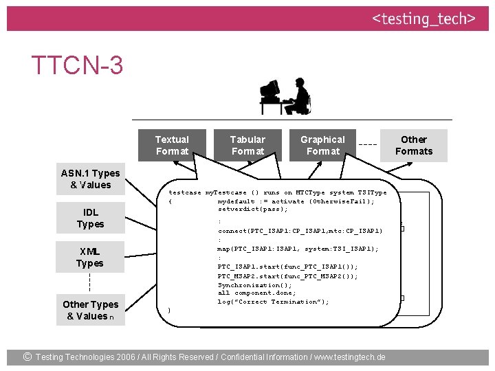 TTCN-3 Textual Format ASN. 1 Types & Values IDL Types © Graphical Format Other