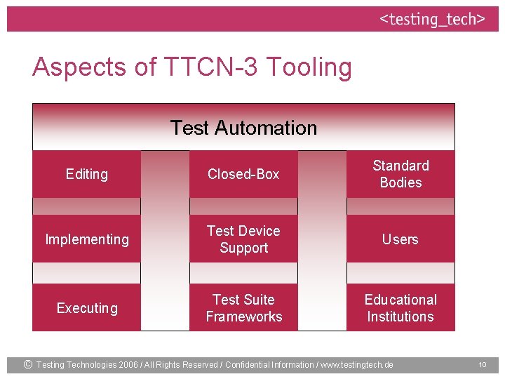 Aspects of TTCN-3 Tooling Test Automation © Editing Closed-Box Standard Bodies TTCN-3 Implementing tools