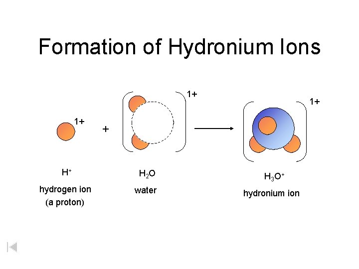 Formation of Hydronium Ions 1+ 1+ 1+ + H+ H 2 O hydrogen ion