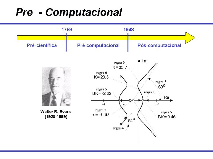 Pre - Computacional 1769 Pré-científica Walter R. Evans (1920 -1999) 1948 Pré-computacional Pós-computacional 