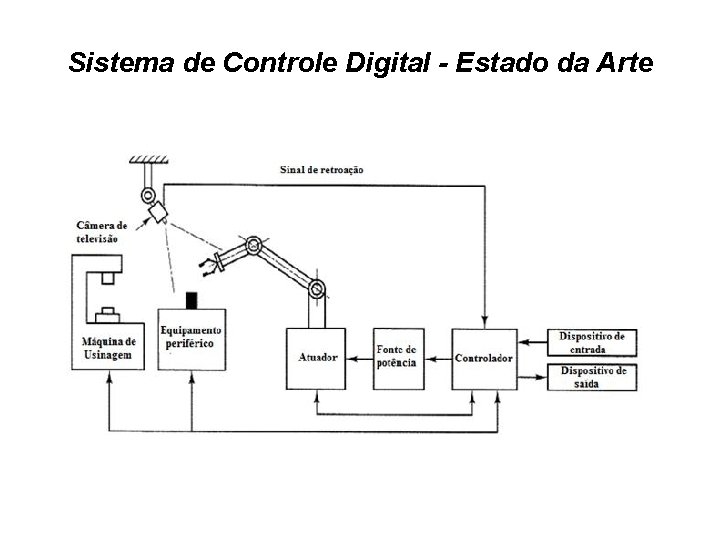 Sistema de Controle Digital - Estado da Arte 