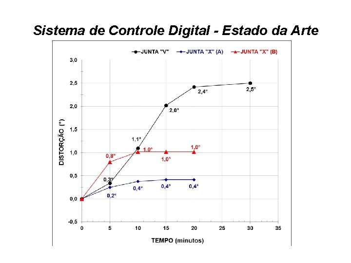 Sistema de Controle Digital - Estado da Arte 