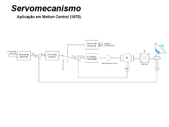 Servomecanismo Aplicação em Motion Control (1970). 