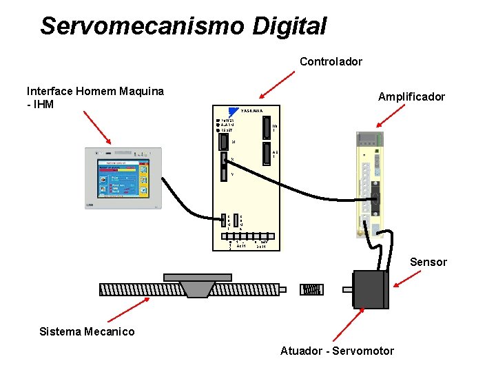 Servomecanismo Digital Controlador Interface Homem Maquina - IHM Amplificador YASKAWA POWER ALARM I/O 1