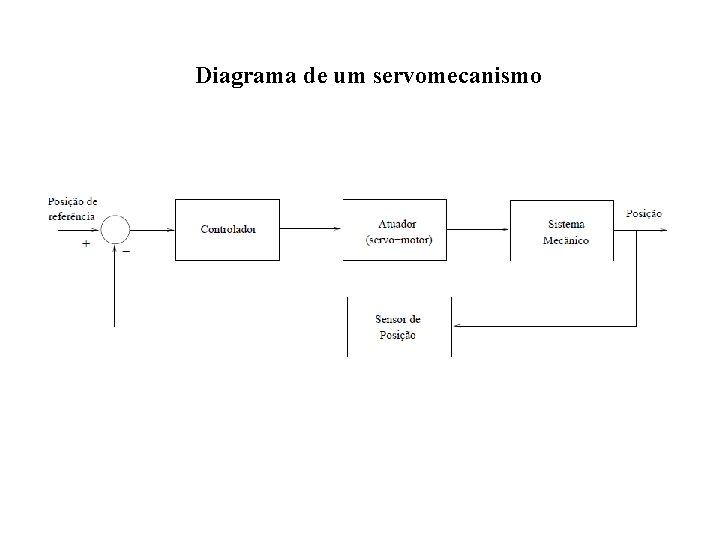 Diagrama de um servomecanismo 