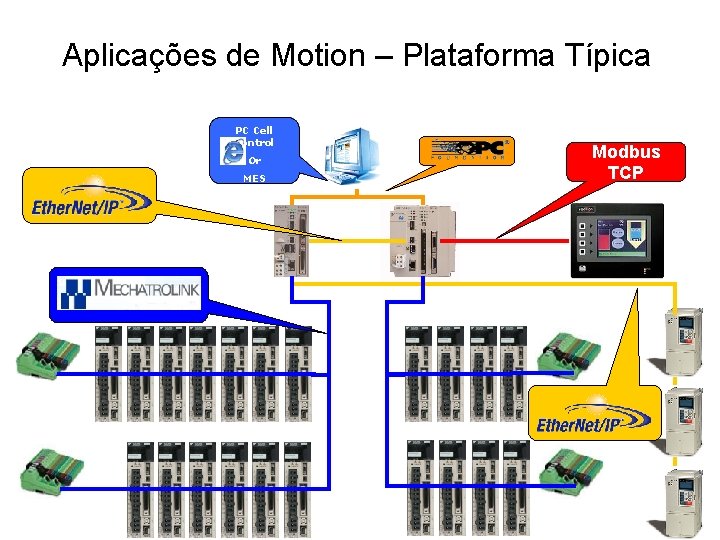 Aplicações de Motion – Plataforma Típica PC Cell Control Or MES Network Modbus TCP