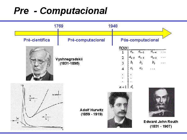 Pre - Computacional 1769 Pré-científica 1948 Pré-computacional Pós-computacional Vyshnegradskii (1831 -1895) Adolf Hurwitz (1859