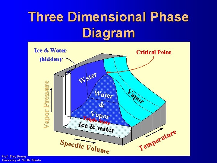 Three Dimensional Phase Diagram Prof. Fred Remer University of North Dakota Critical Point r