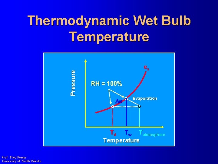 Pressure Thermodynamic Wet Bulb Temperature es RH = 100% De Evaporation Td Tw Tatmosphere
