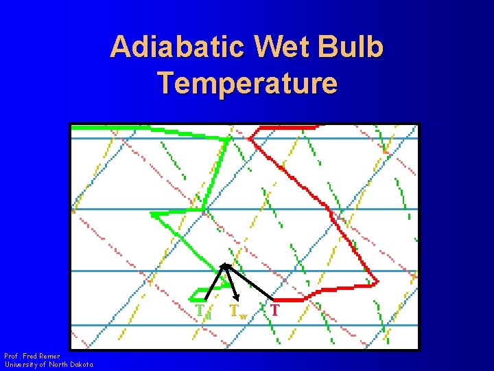 Adiabatic Wet Bulb Temperature Td Prof. Fred Remer University of North Dakota Tw T