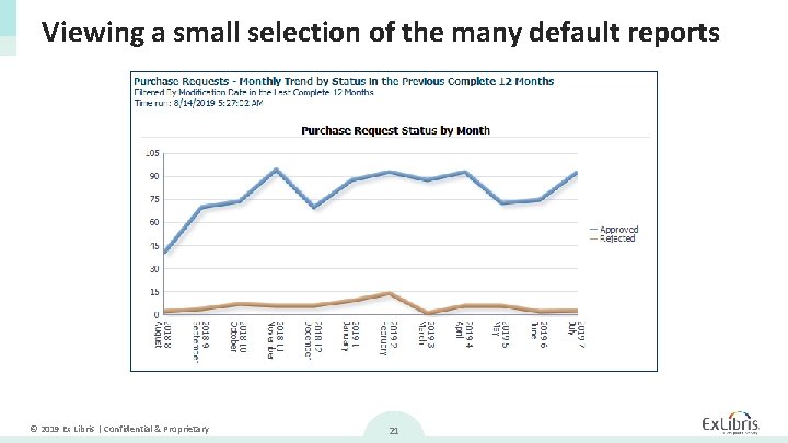 Viewing a small selection of the many default reports © 2019 Ex Libris |