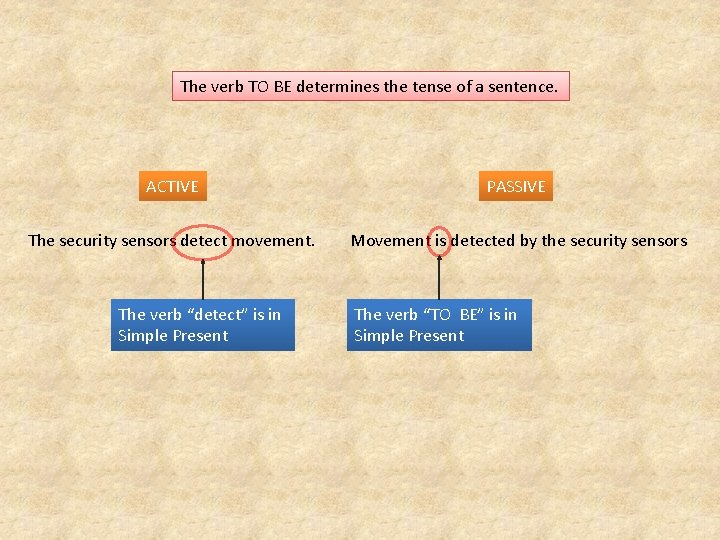 The verb TO BE determines the tense of a sentence. ACTIVE PASSIVE The security