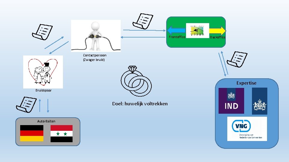 Frontoffice Backoffice Contactpersoon (Zwager bruid) Expertise Bruidspaar Doel: huwelijk voltrekken Autoriteiten 