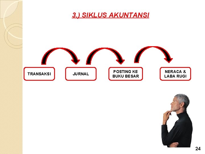 3. ) SIKLUS AKUNTANSI TRANSAKSI JURNAL POSTING KE BUKU BESAR NERACA & LABA RUGI