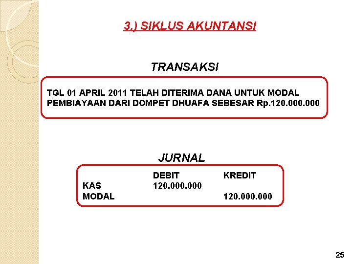 3. ) SIKLUS AKUNTANSI TRANSAKSI TGL 01 APRIL 2011 TELAH DITERIMA DANA UNTUK MODAL