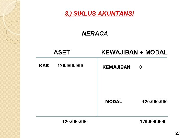 3. ) SIKLUS AKUNTANSI NERACA ASET KAS 120. 000 KEWAJIBAN + MODAL KEWAJIBAN MODAL