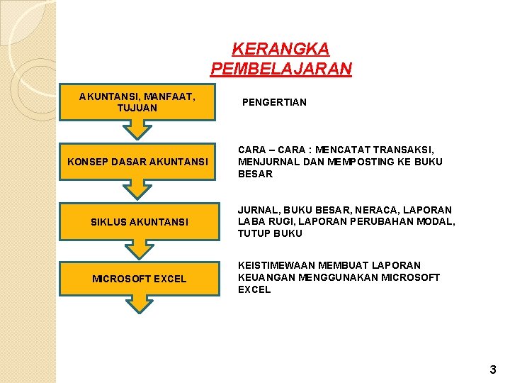 KERANGKA PEMBELAJARAN AKUNTANSI, MANFAAT, TUJUAN KONSEP DASAR AKUNTANSI PENGERTIAN CARA – CARA : MENCATAT