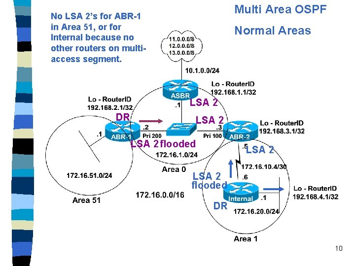 Multi Area OSPF No LSA 2’s for ABR-1 in Area 51, or for Internal
