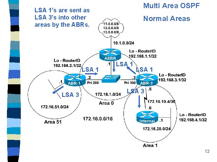 Multi Area OSPF LSA 1’s are sent as LSA 3’s into other areas by
