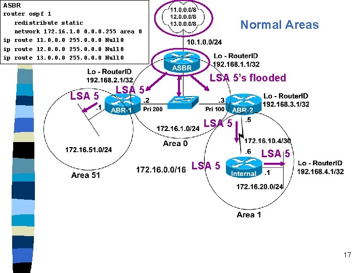 ASBR router ospf 1 redistribute static network 172. 16. 1. 0 0. 0. 0.