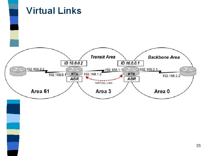 Virtual Links 35 