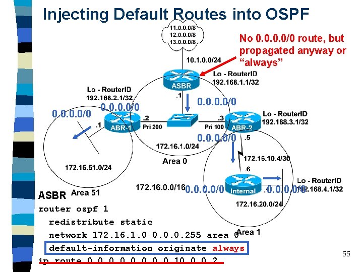 Injecting Default Routes into OSPF No 0. 0/0 route, but propagated anyway or “always”