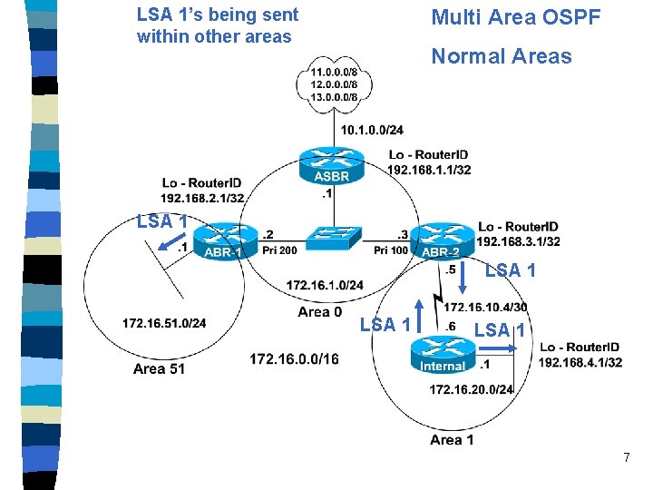 LSA 1’s being sent within other areas Multi Area OSPF Normal Areas LSA 1