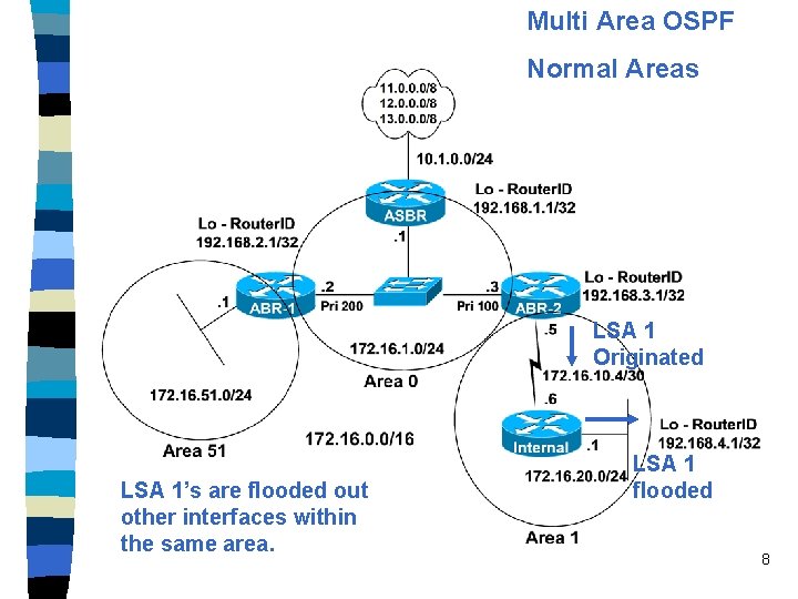 Multi Area OSPF Normal Areas LSA 1 Originated LSA 1’s are flooded out other