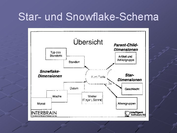 Star- und Snowflake-Schema 