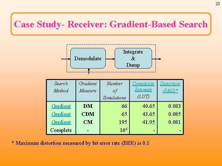 20 Case Study- Receiver: Gradient-Based Search Demodulate Search Method Gradient Measure Gradient Complete DM
