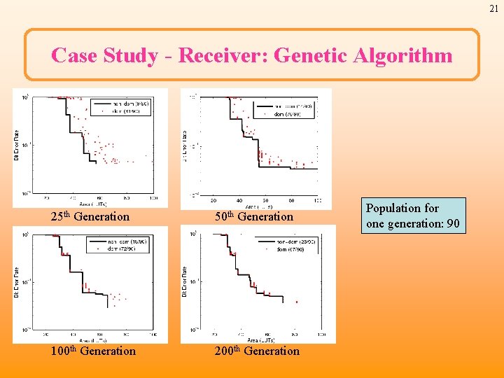 21 Case Study - Receiver: Genetic Algorithm 25 th Generation 50 th Generation 100