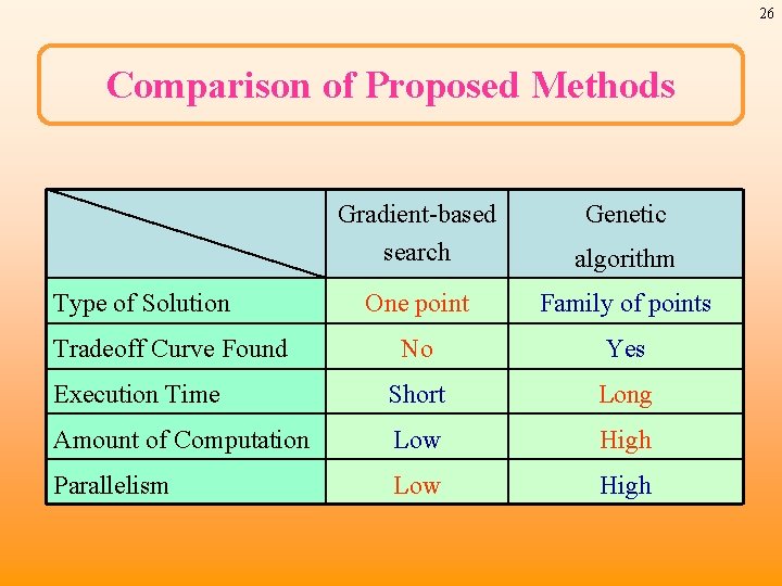 26 Comparison of Proposed Methods Gradient-based search algorithm One point Family of points No